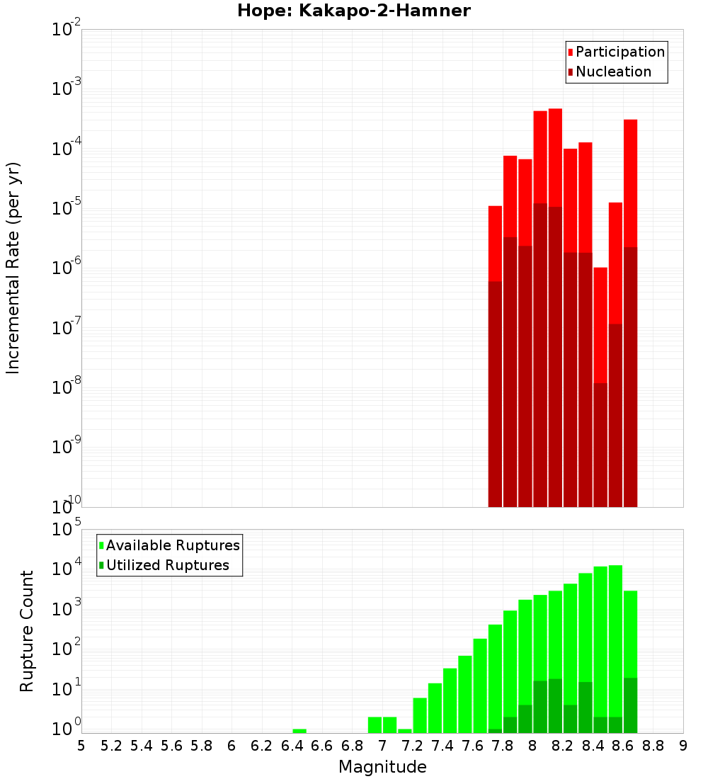 Incremental Plot