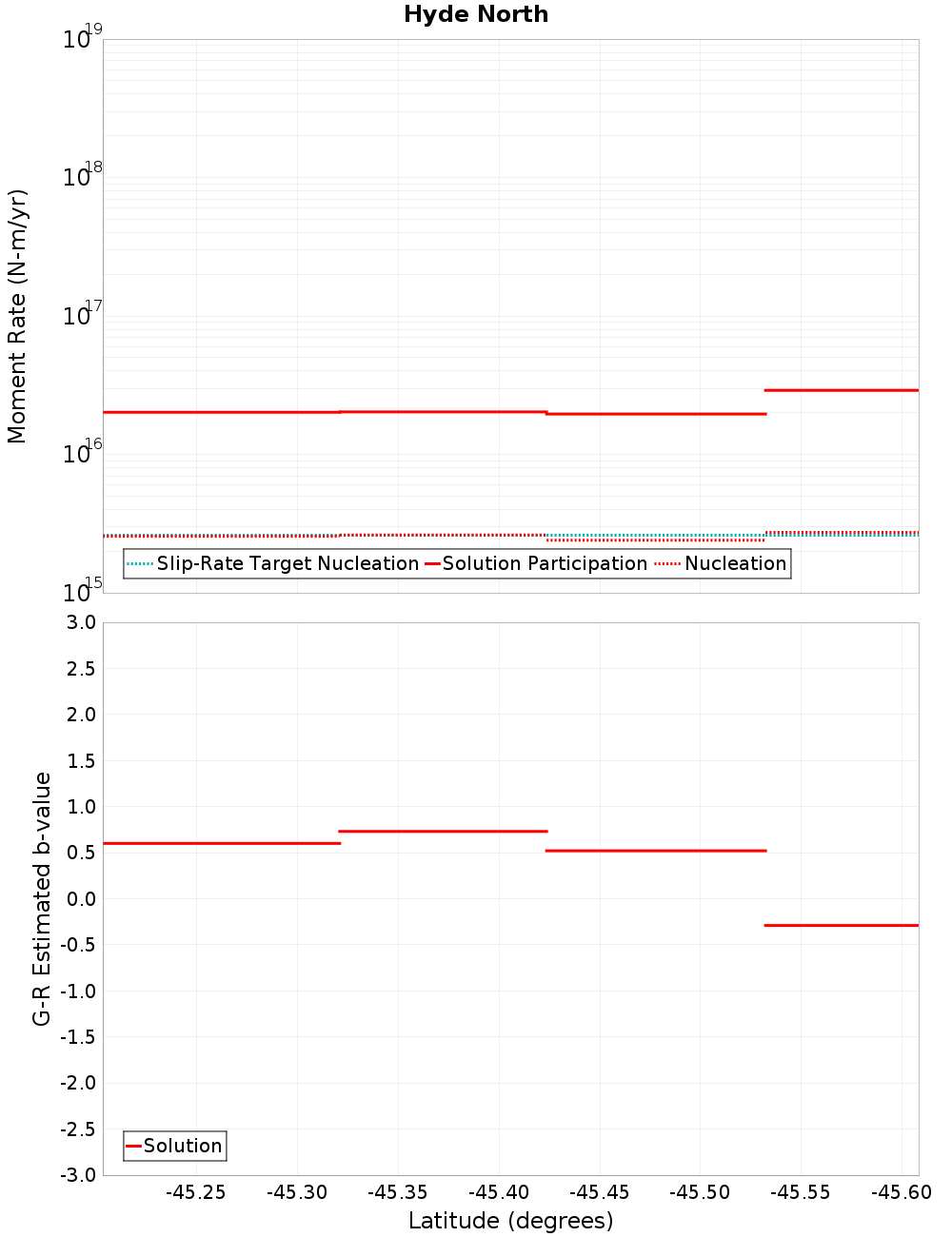 Along-strike plot
