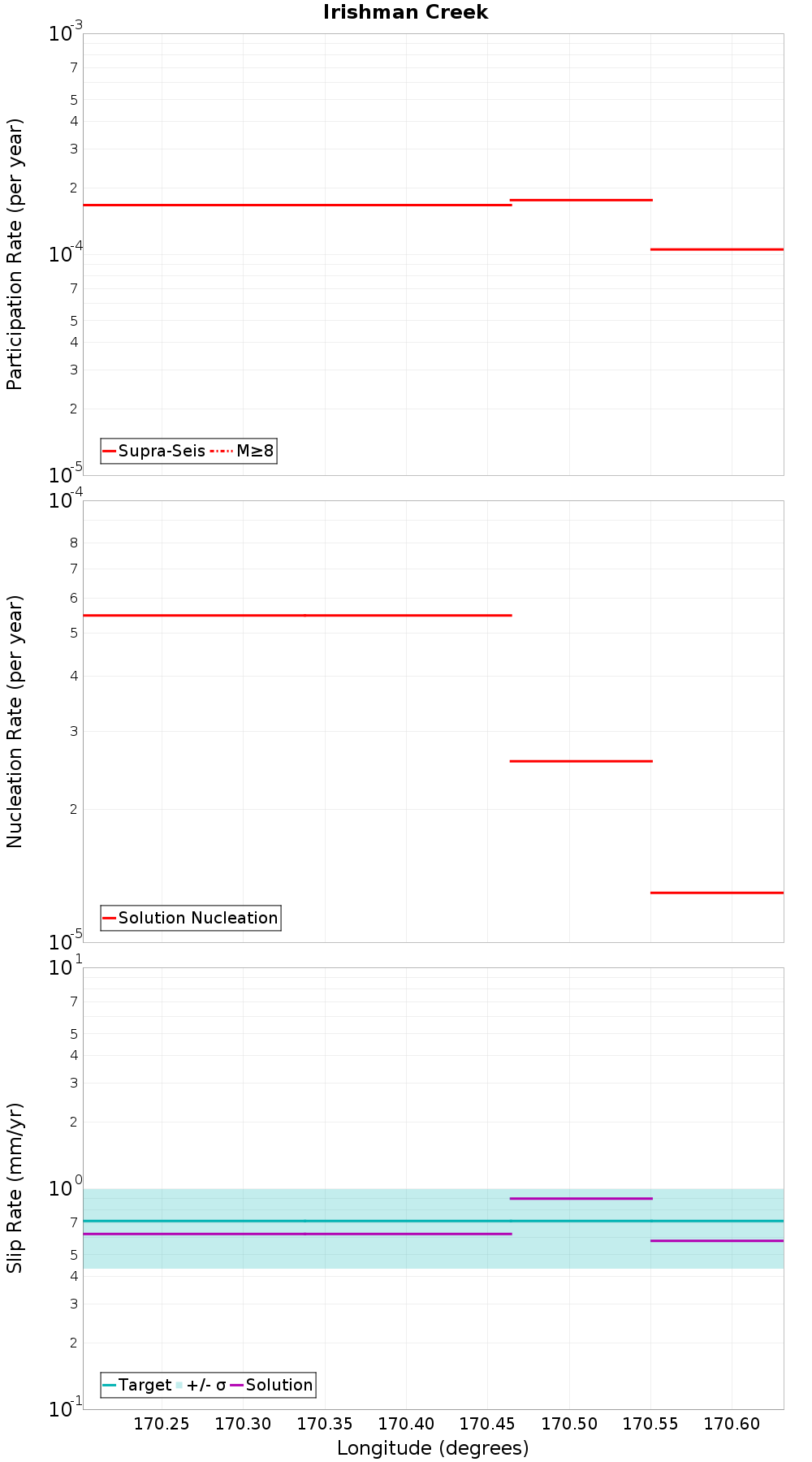 Along-strike plot