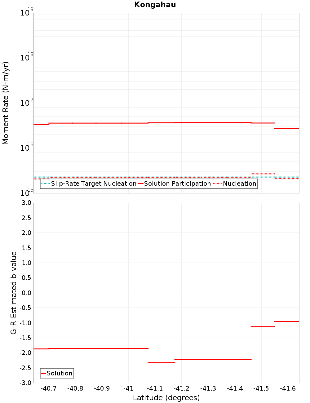 Along-strike plot