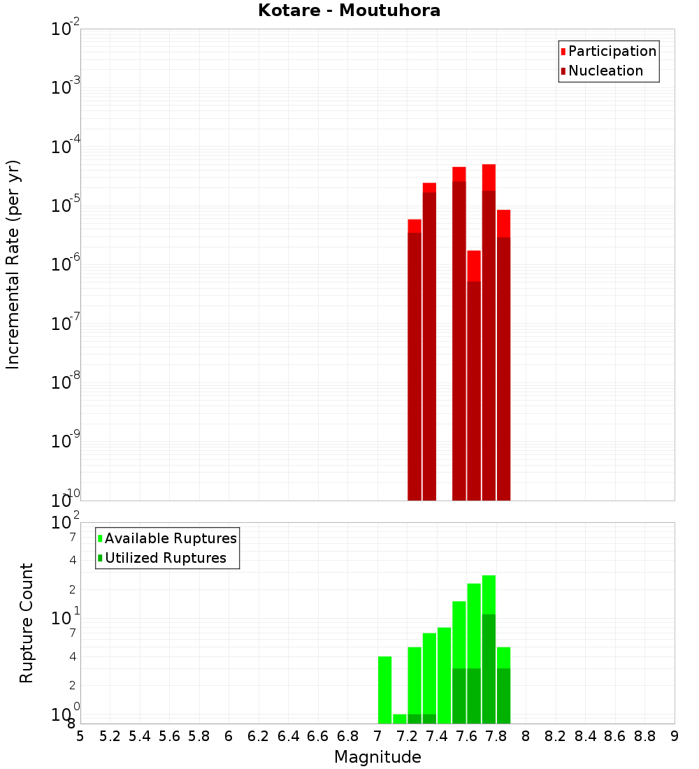 Incremental Plot