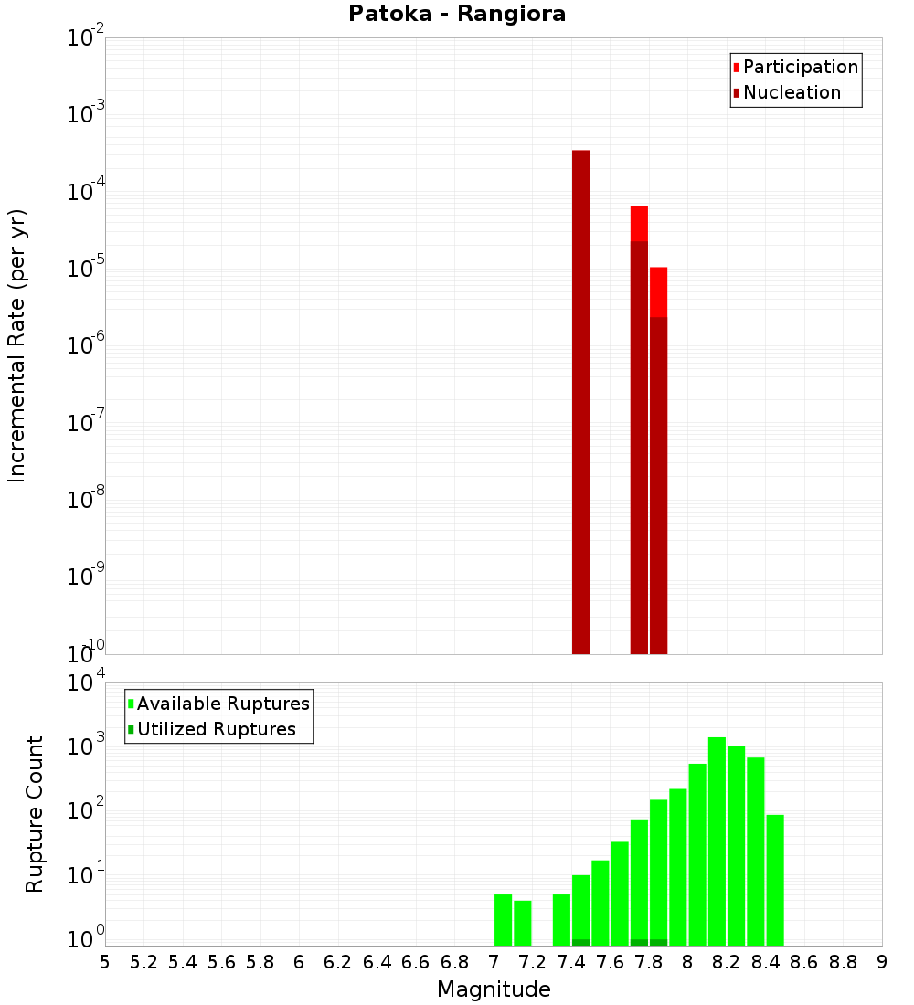 Incremental Plot
