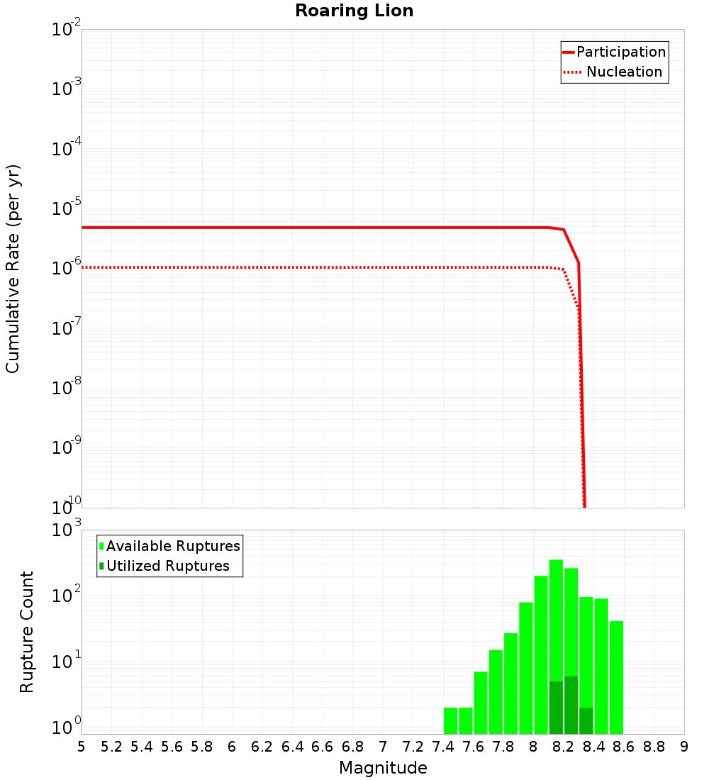 Cumulative Plot