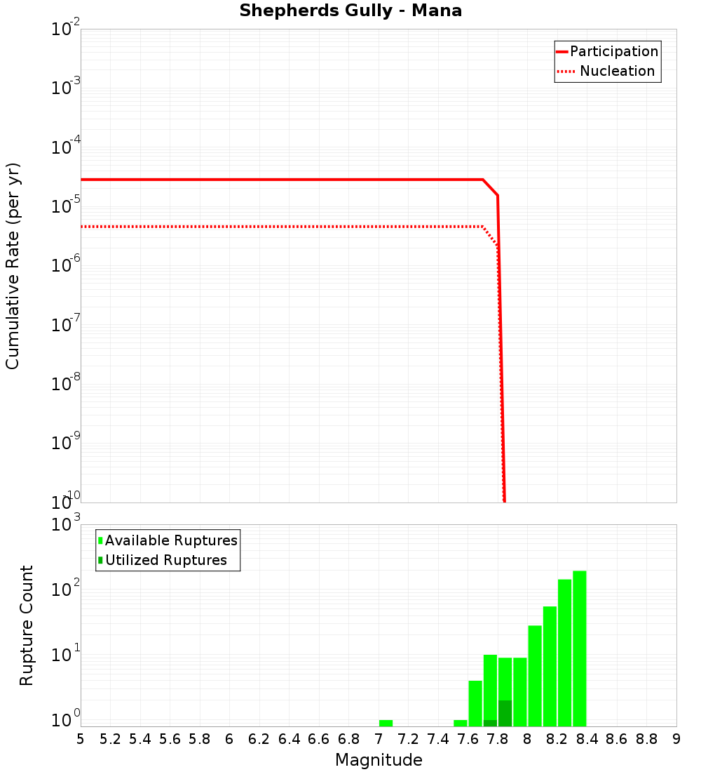 Cumulative Plot