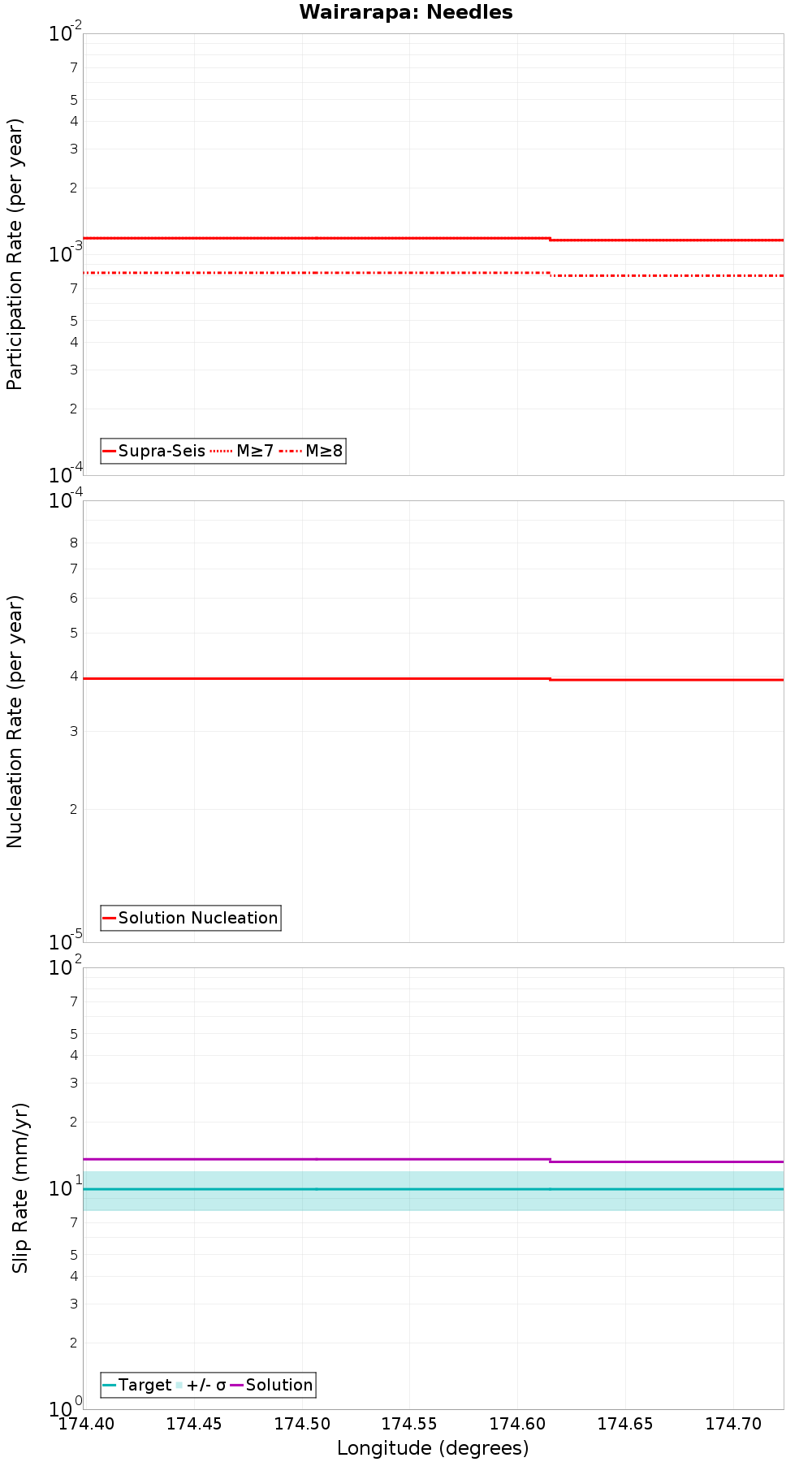Along-strike plot
