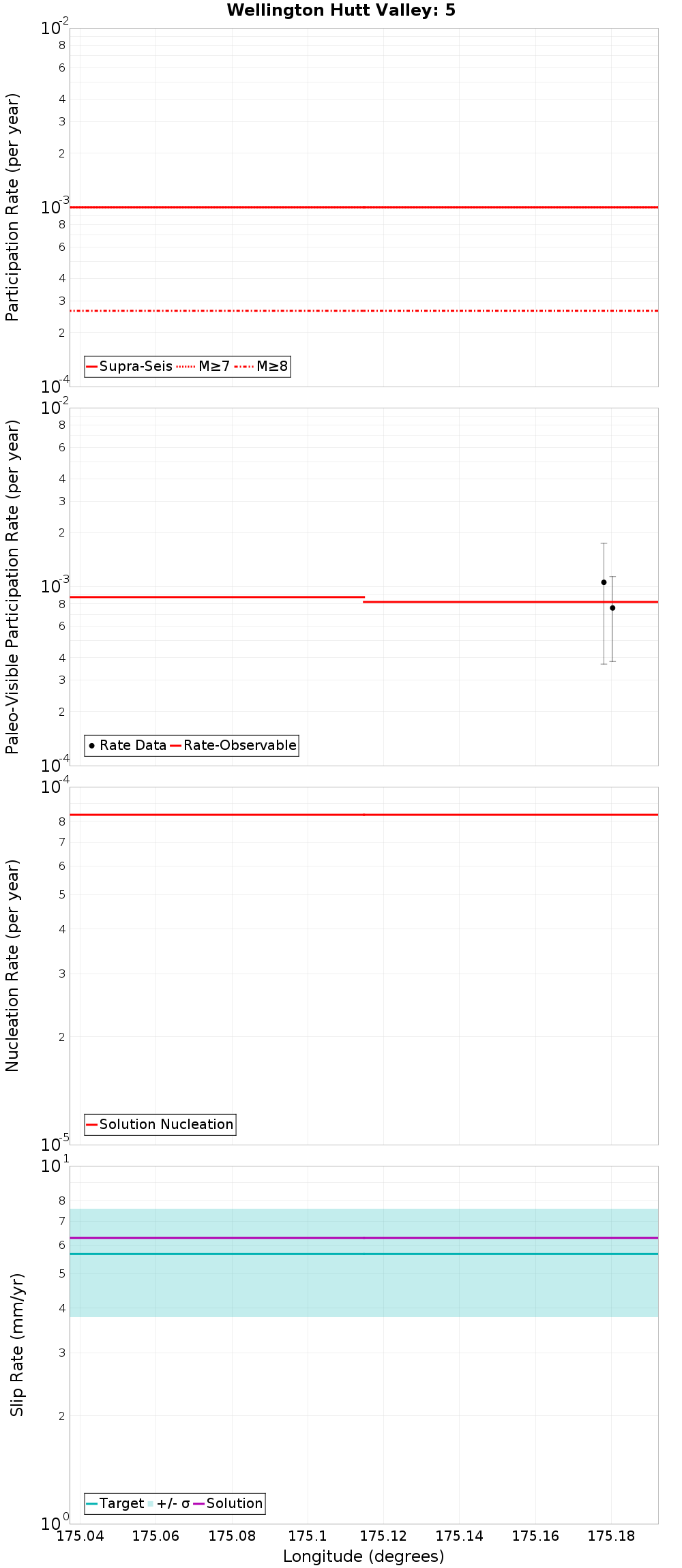 Along-strike plot