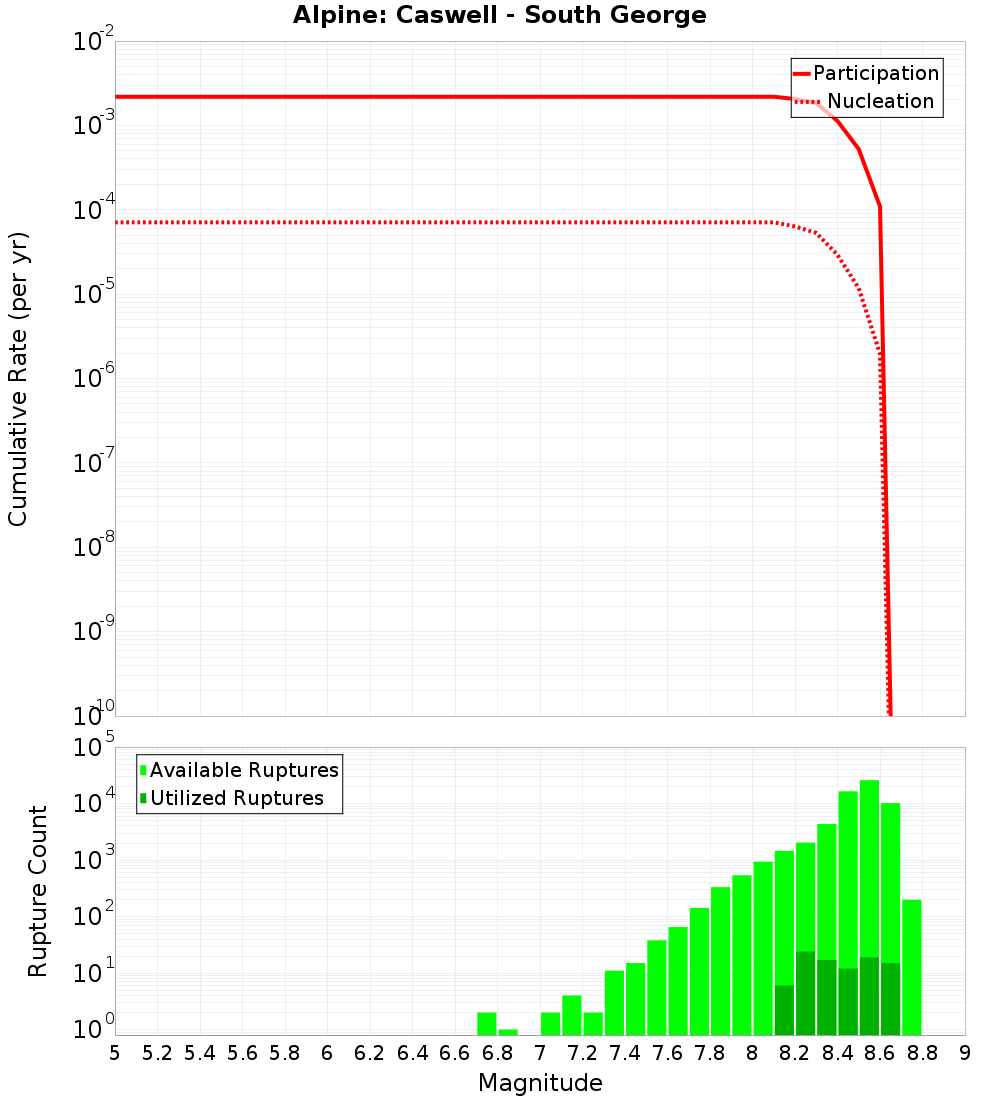 Cumulative Plot