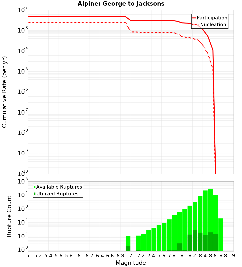 Cumulative Plot