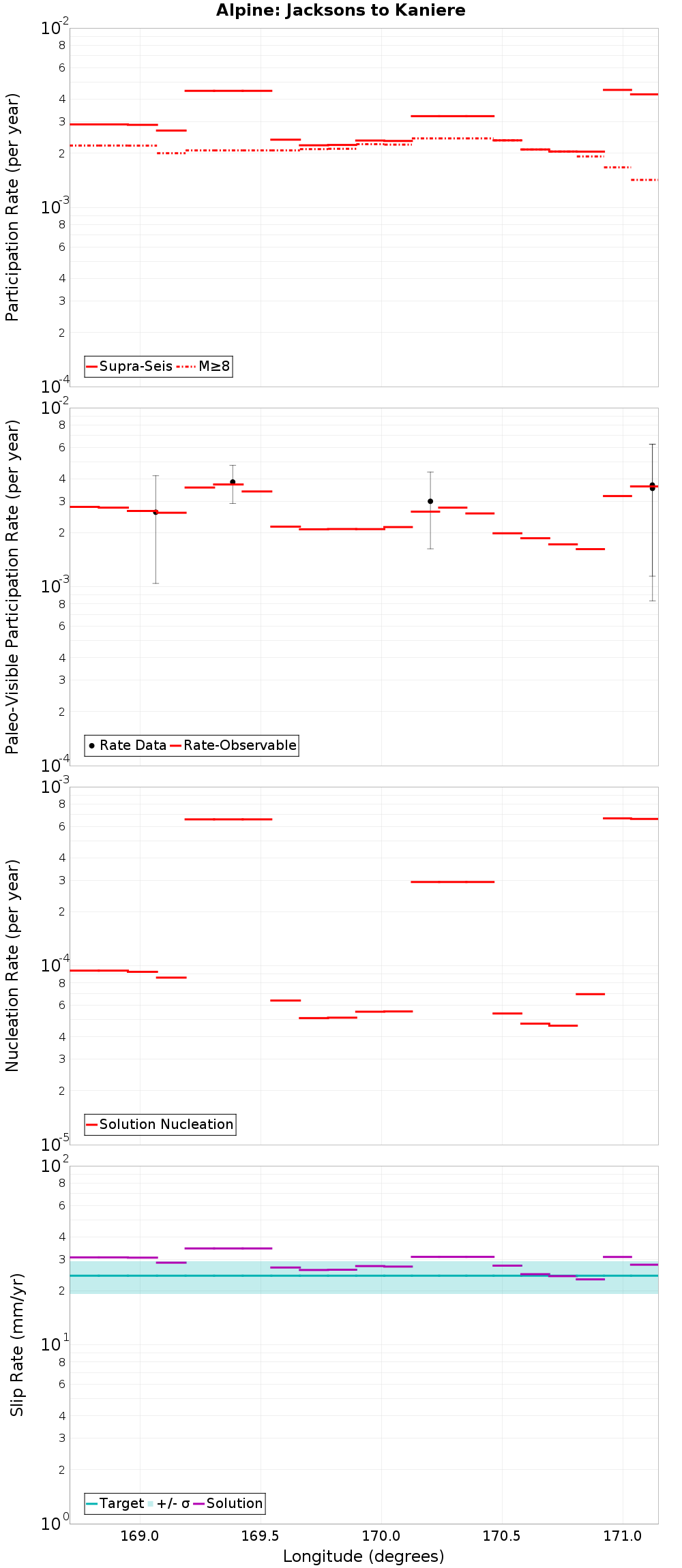 Along-strike plot