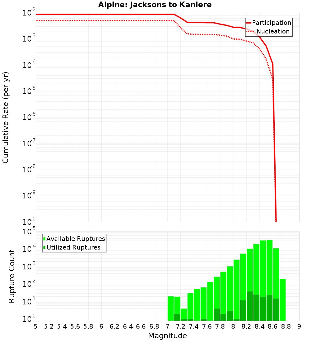 Cumulative Plot