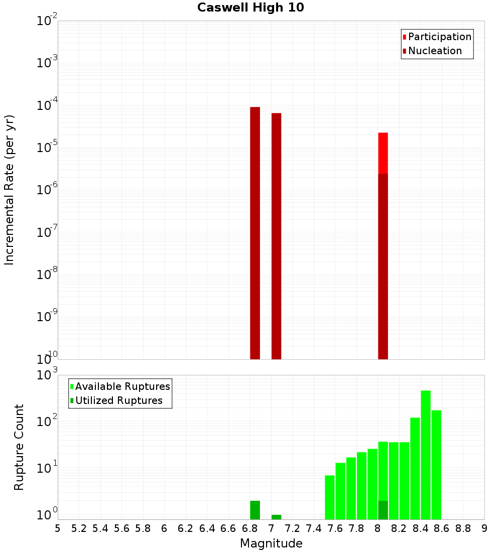 Incremental Plot