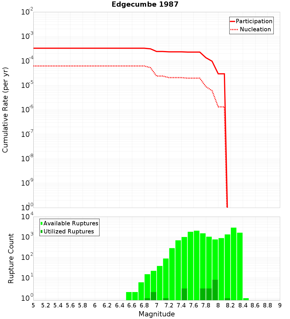 Cumulative Plot