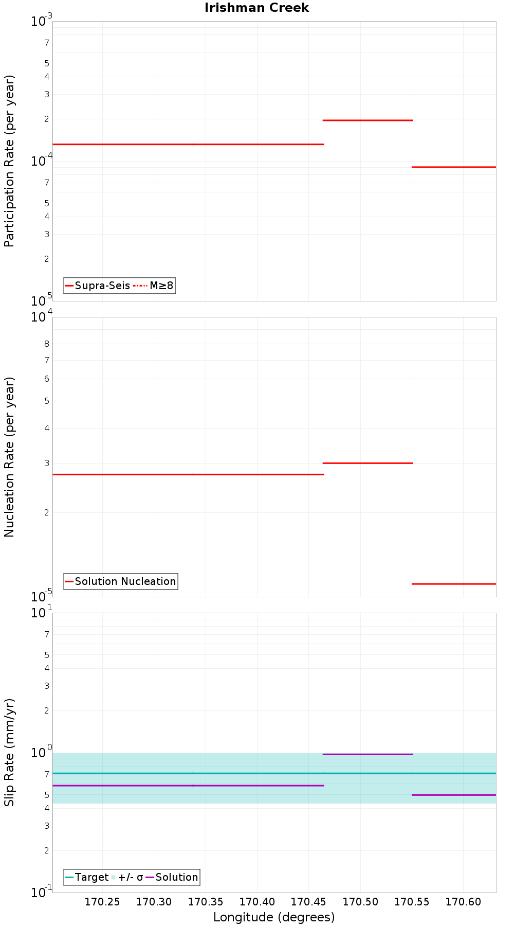 Along-strike plot