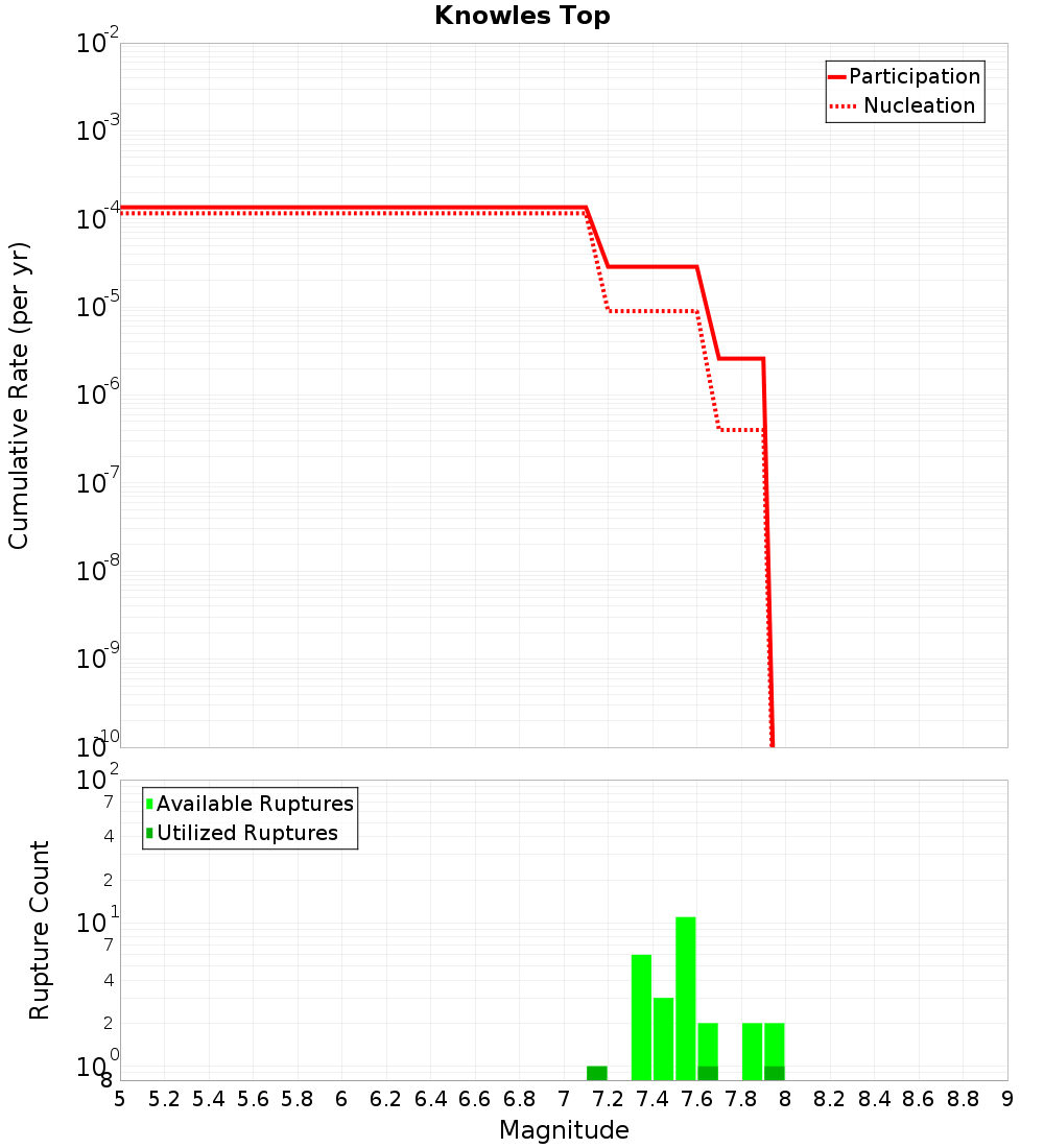 Cumulative Plot