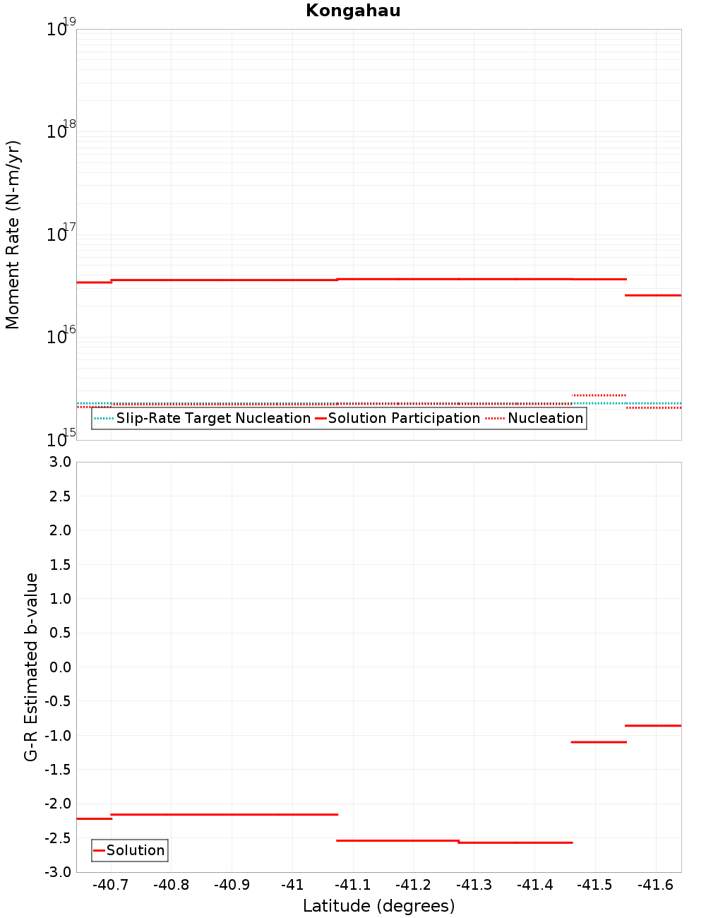 Along-strike plot