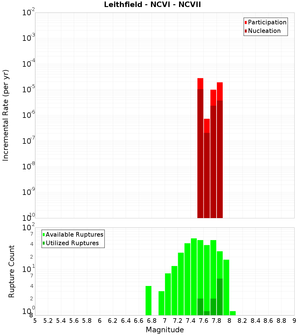 Incremental Plot