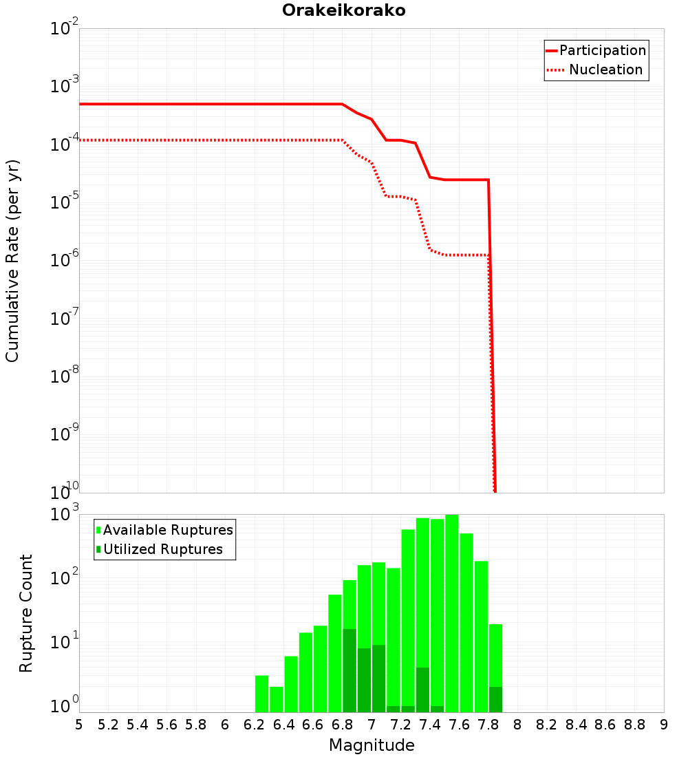 Cumulative Plot