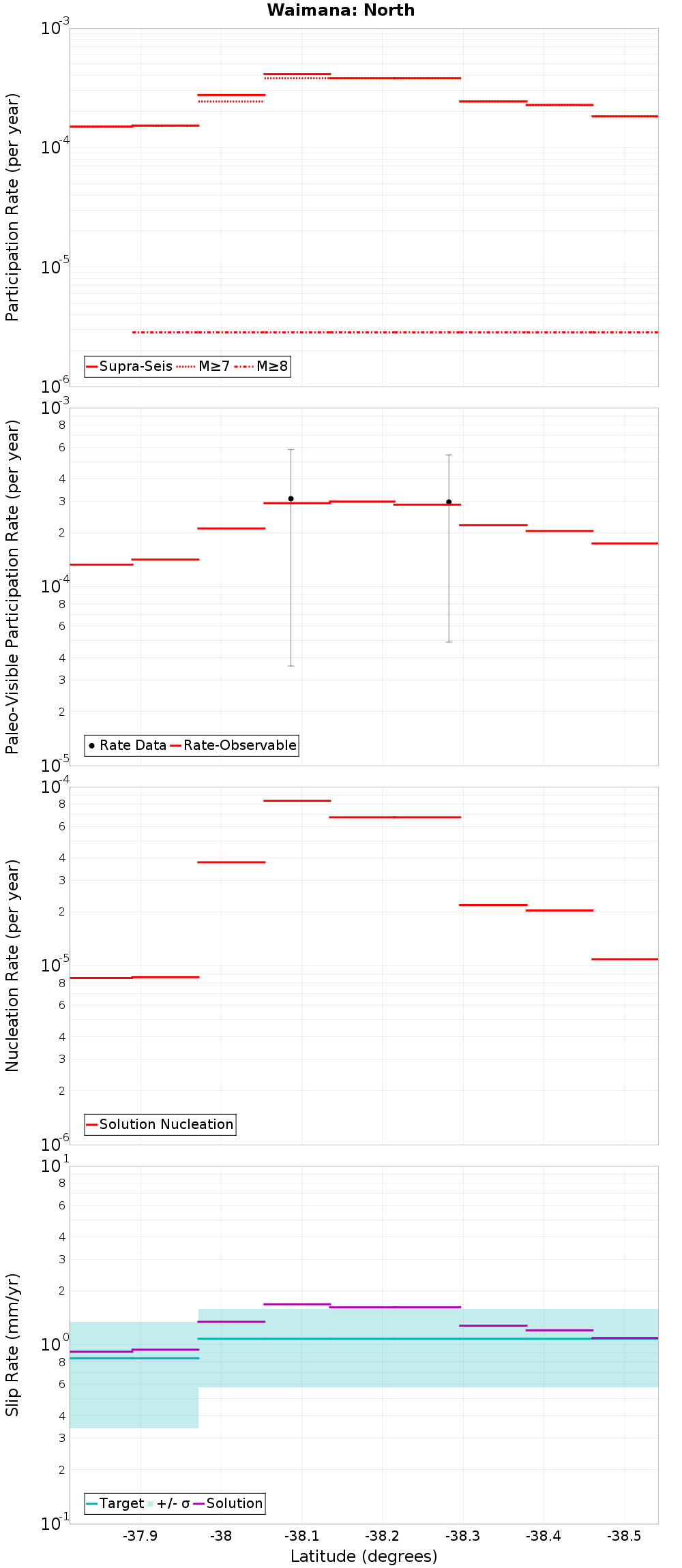 Along-strike plot
