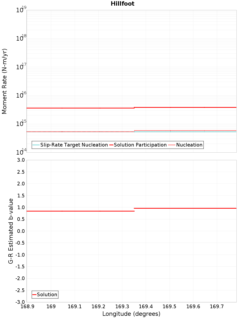 Along-strike plot