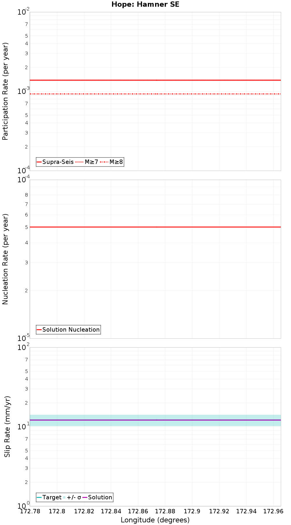 Along-strike plot
