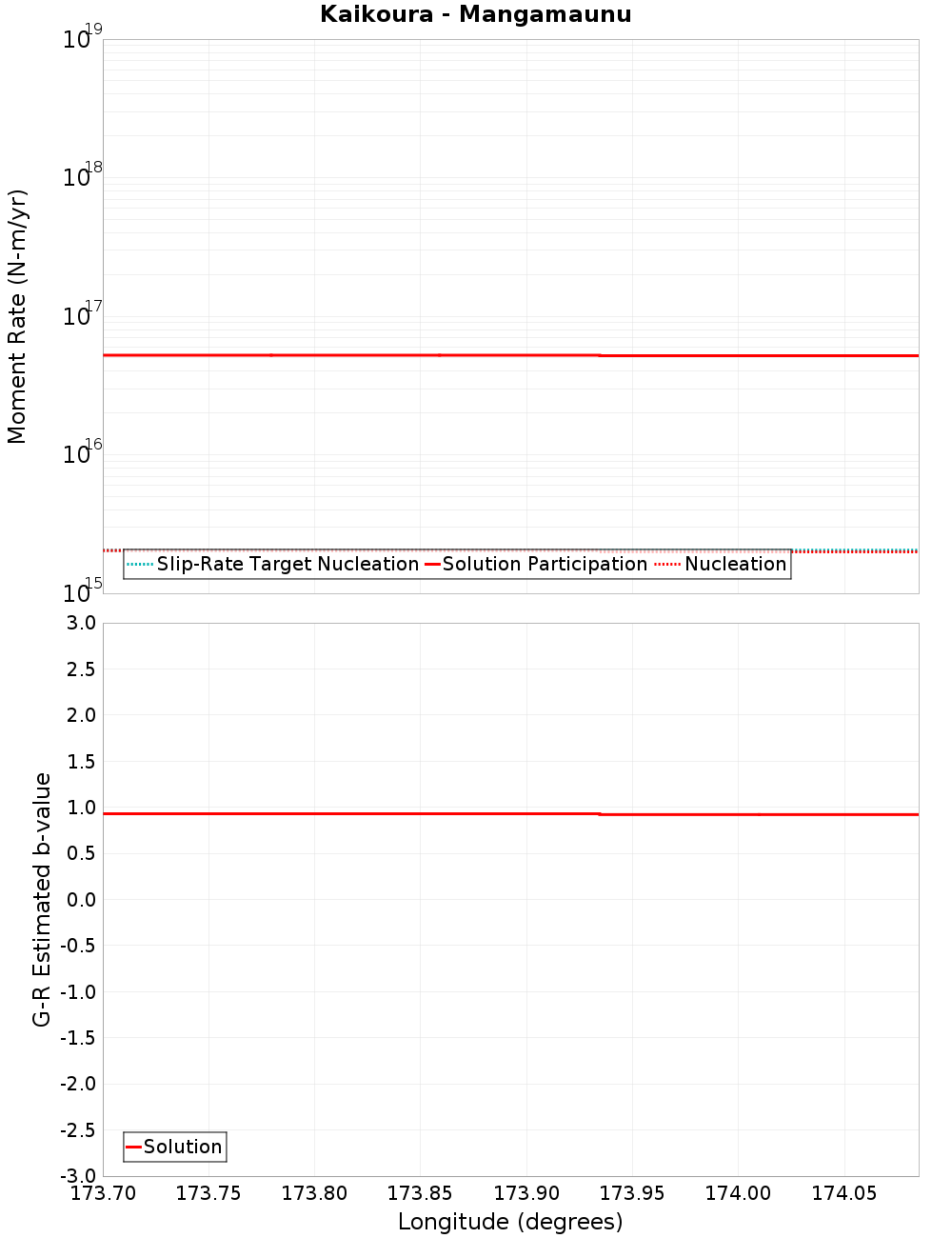 Along-strike plot