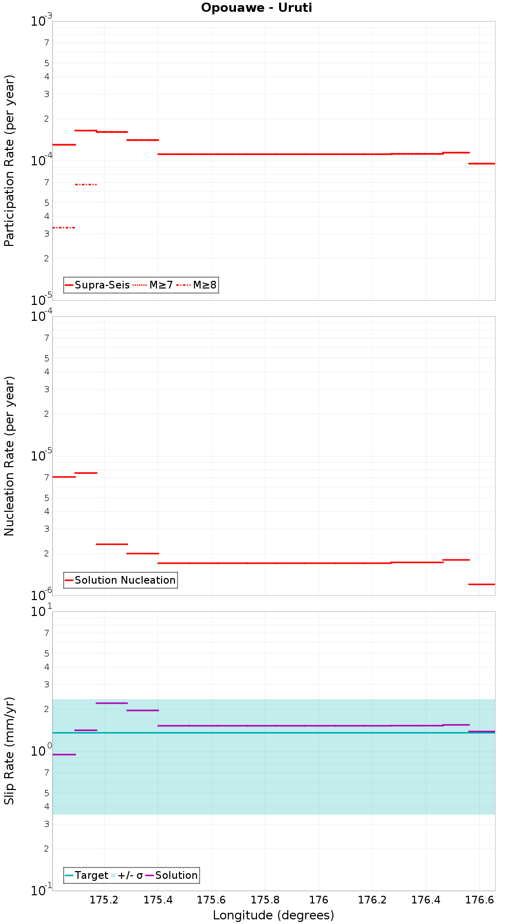 Along-strike plot