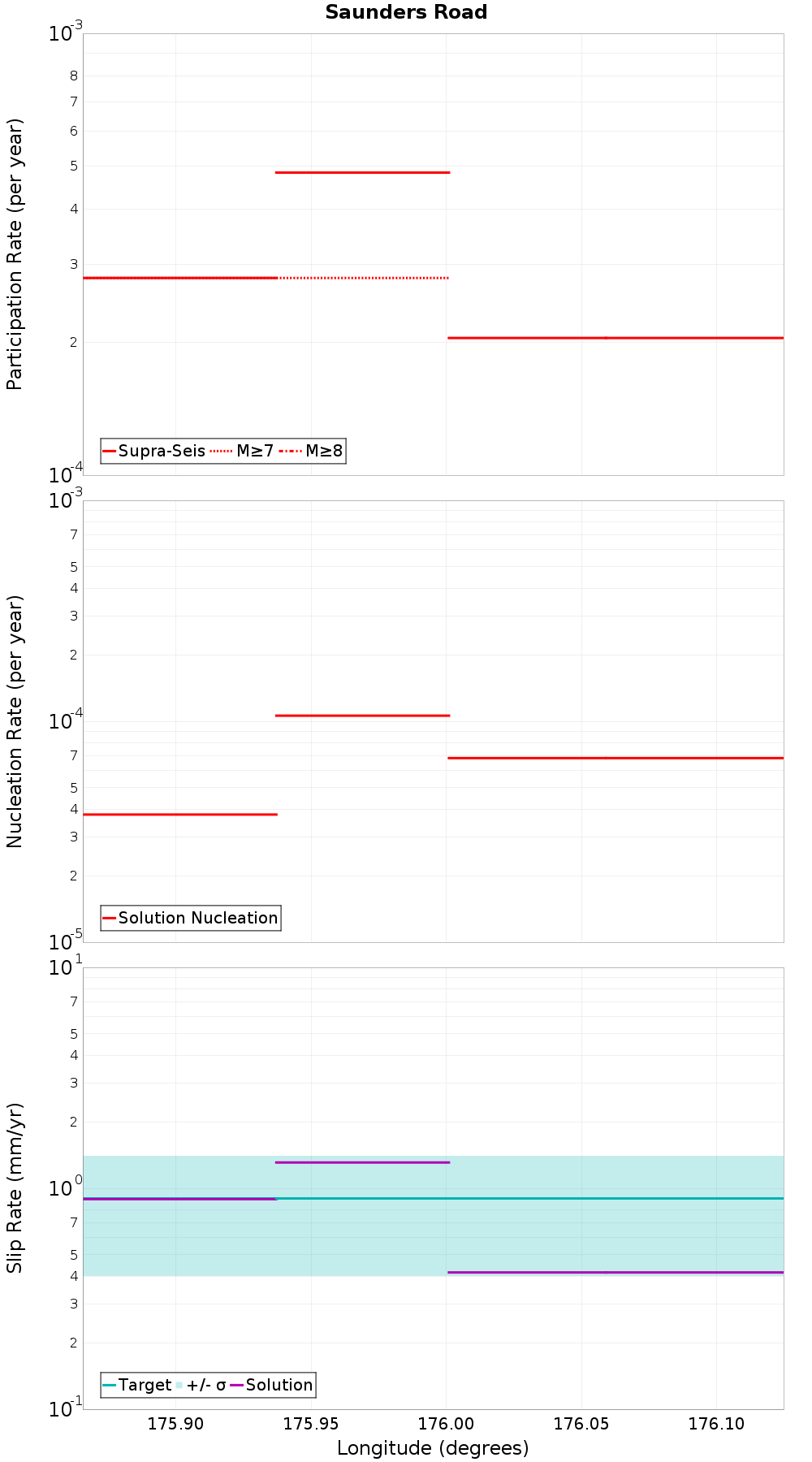 Along-strike plot
