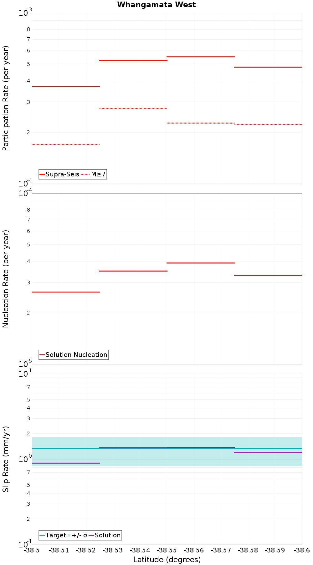 Along-strike plot