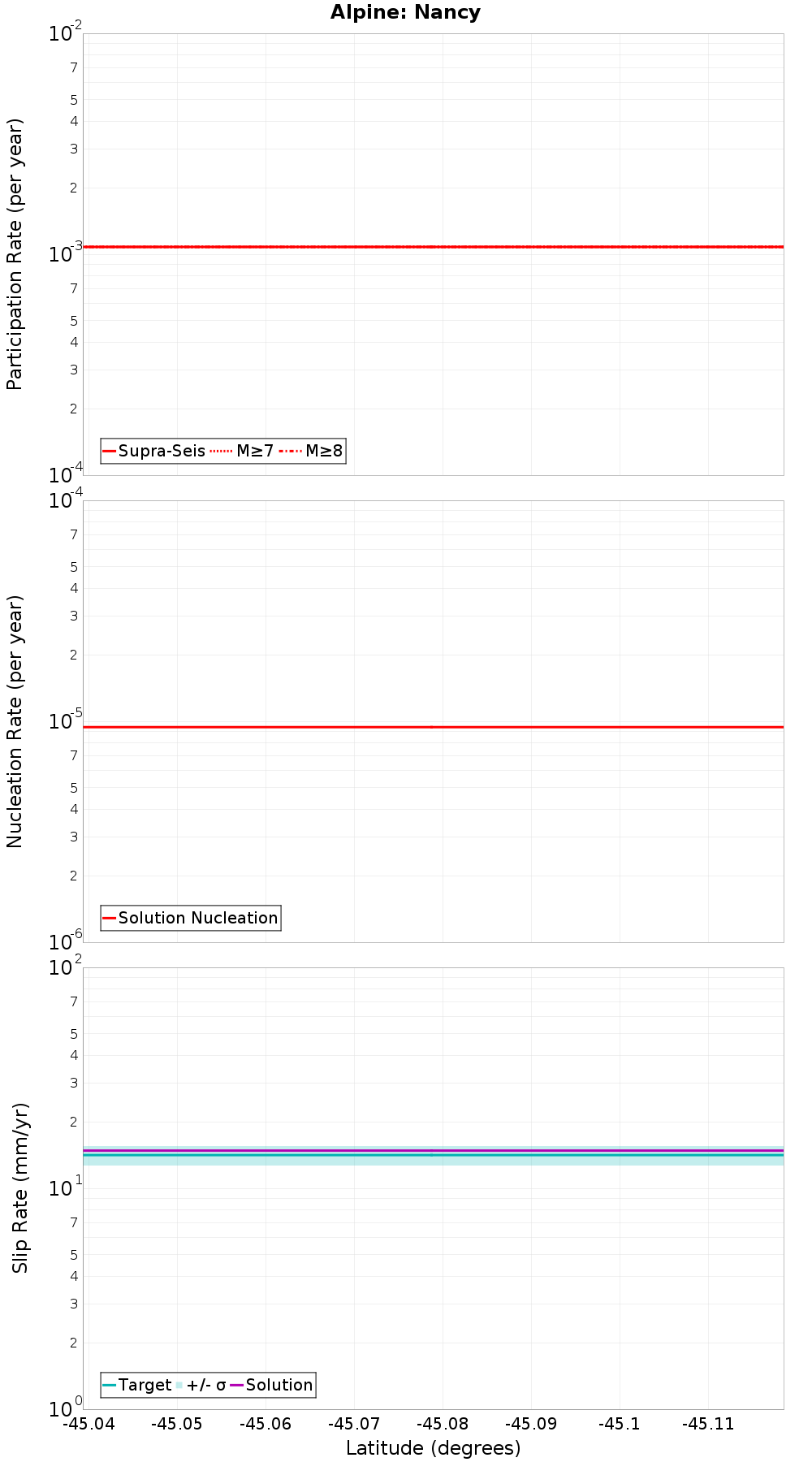 Along-strike plot