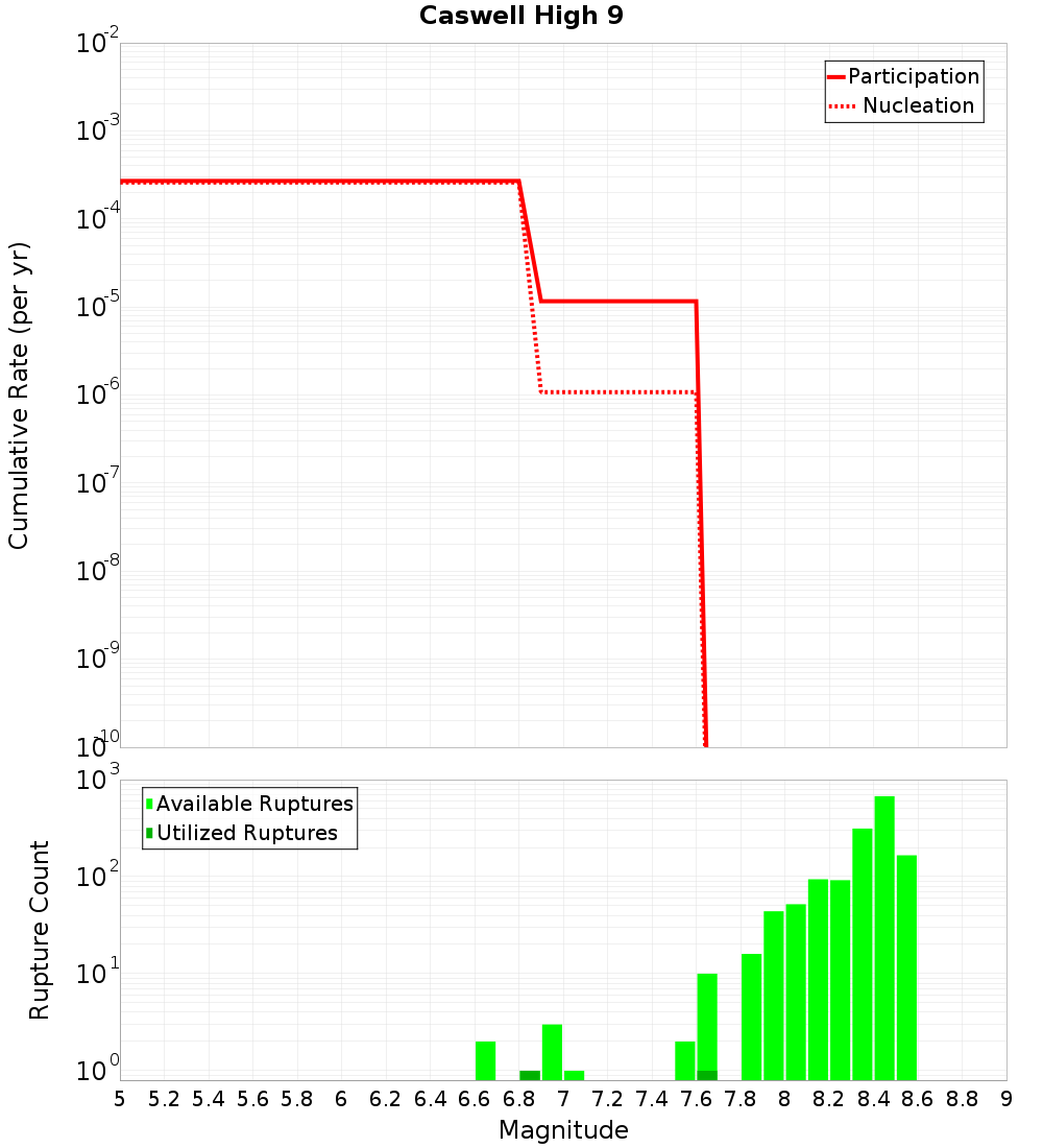 Cumulative Plot