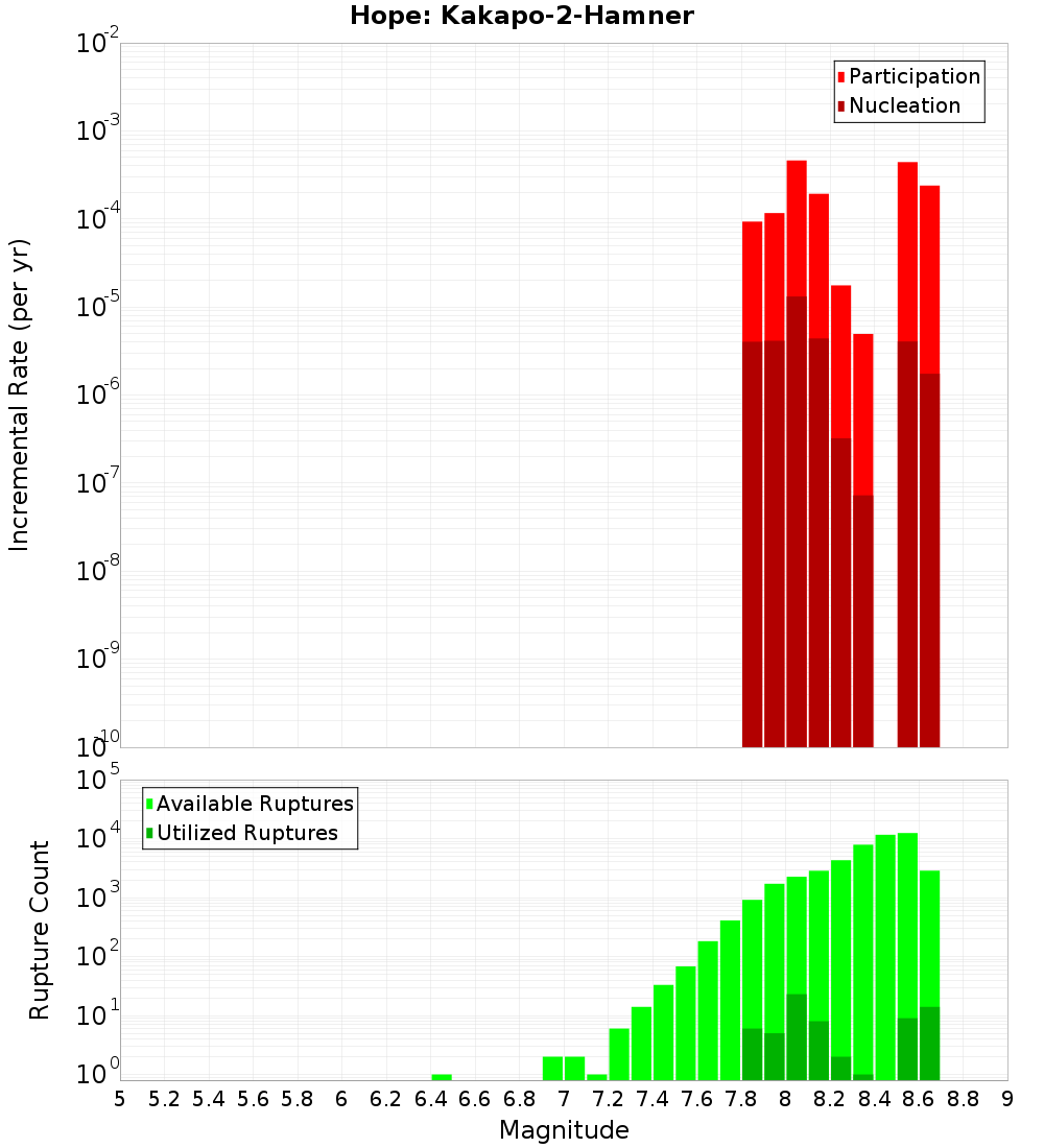 Incremental Plot