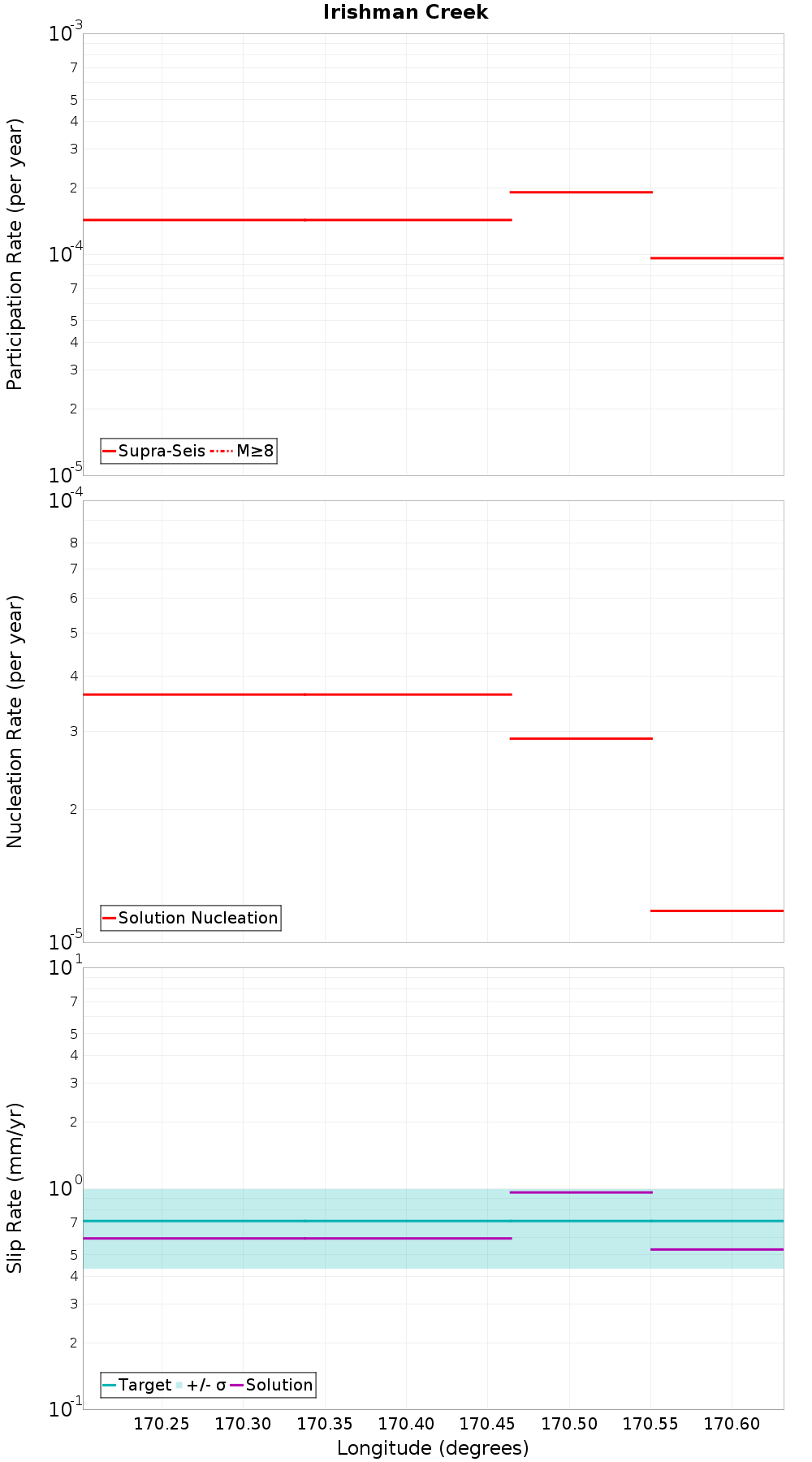 Along-strike plot