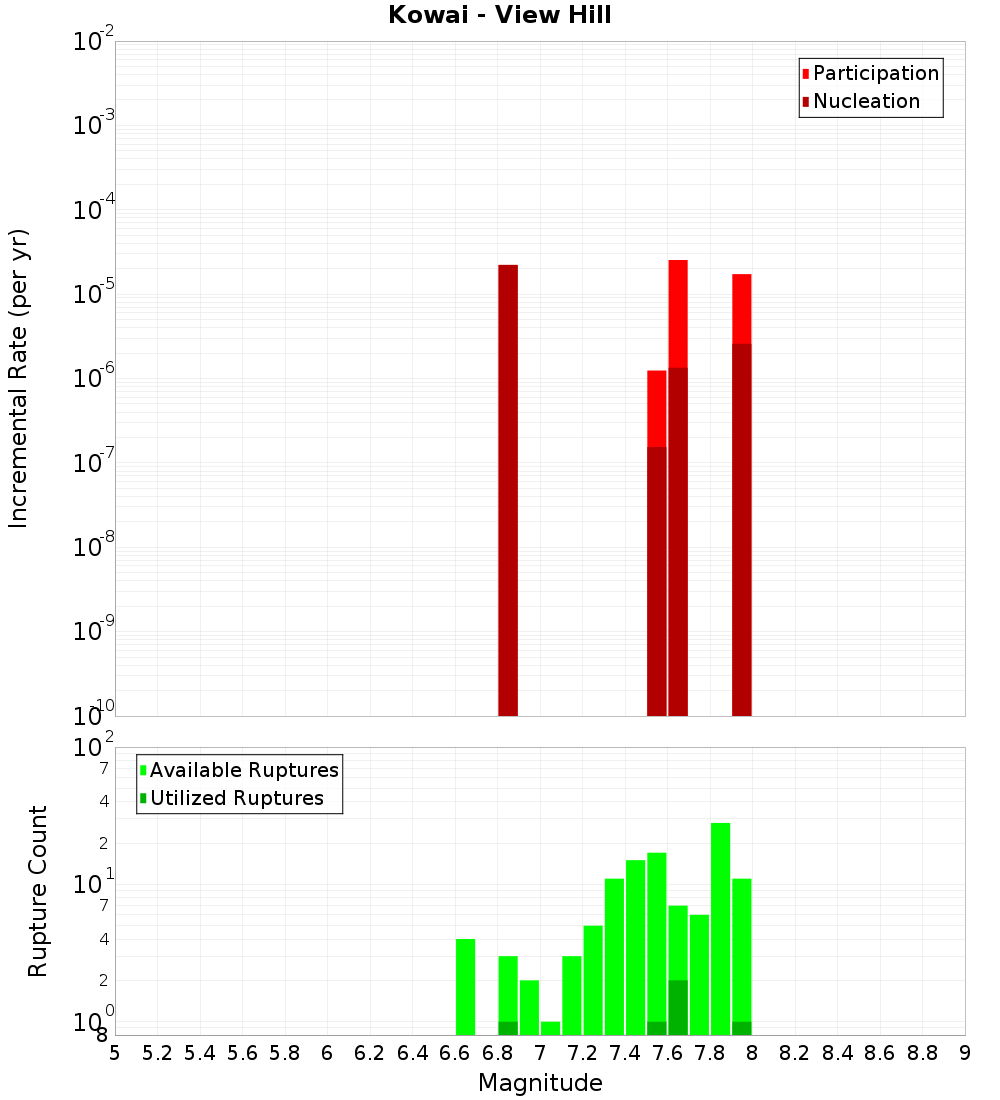 Incremental Plot