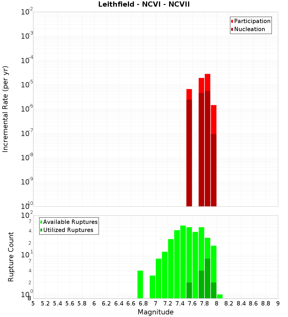 Incremental Plot