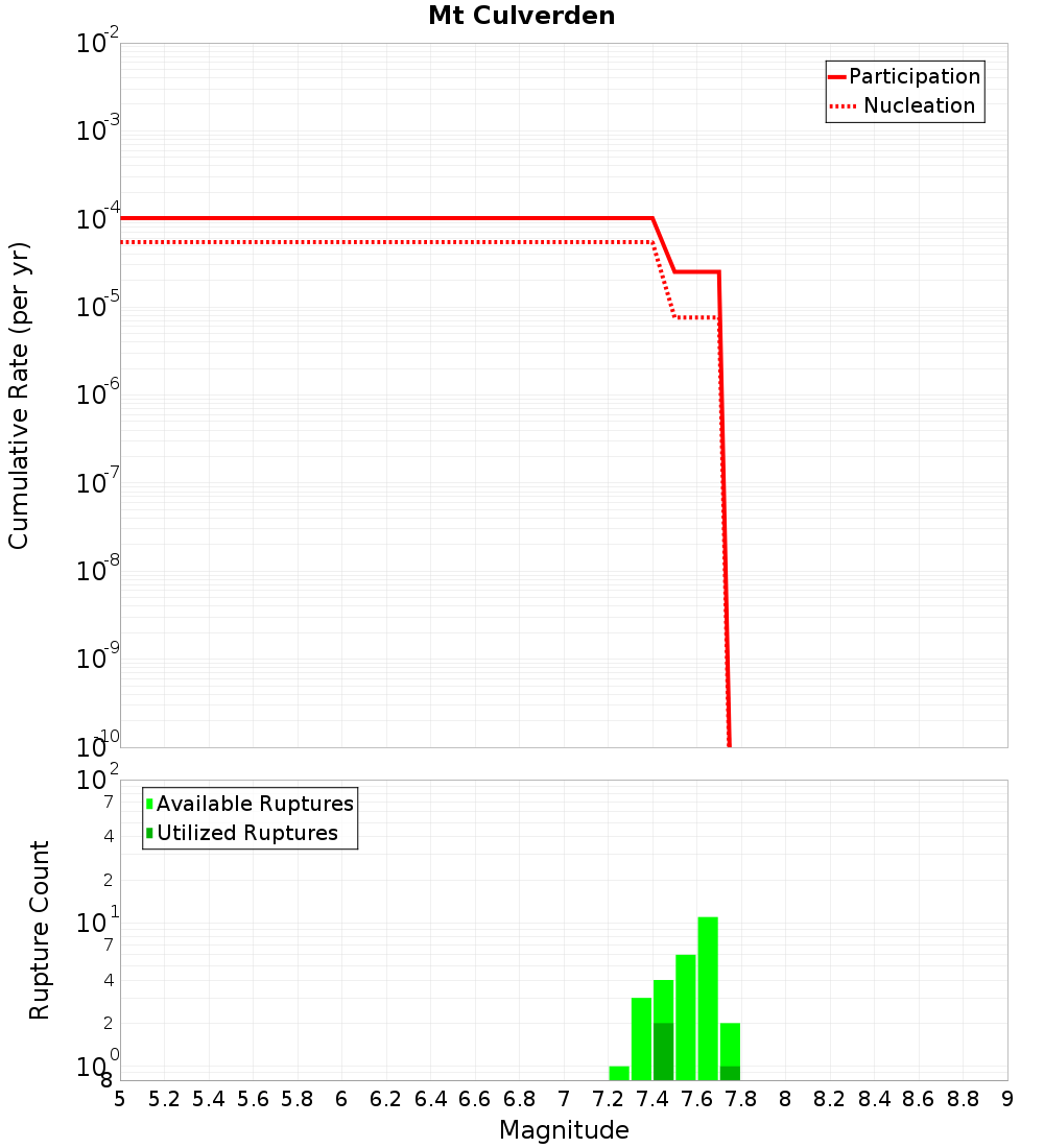 Cumulative Plot