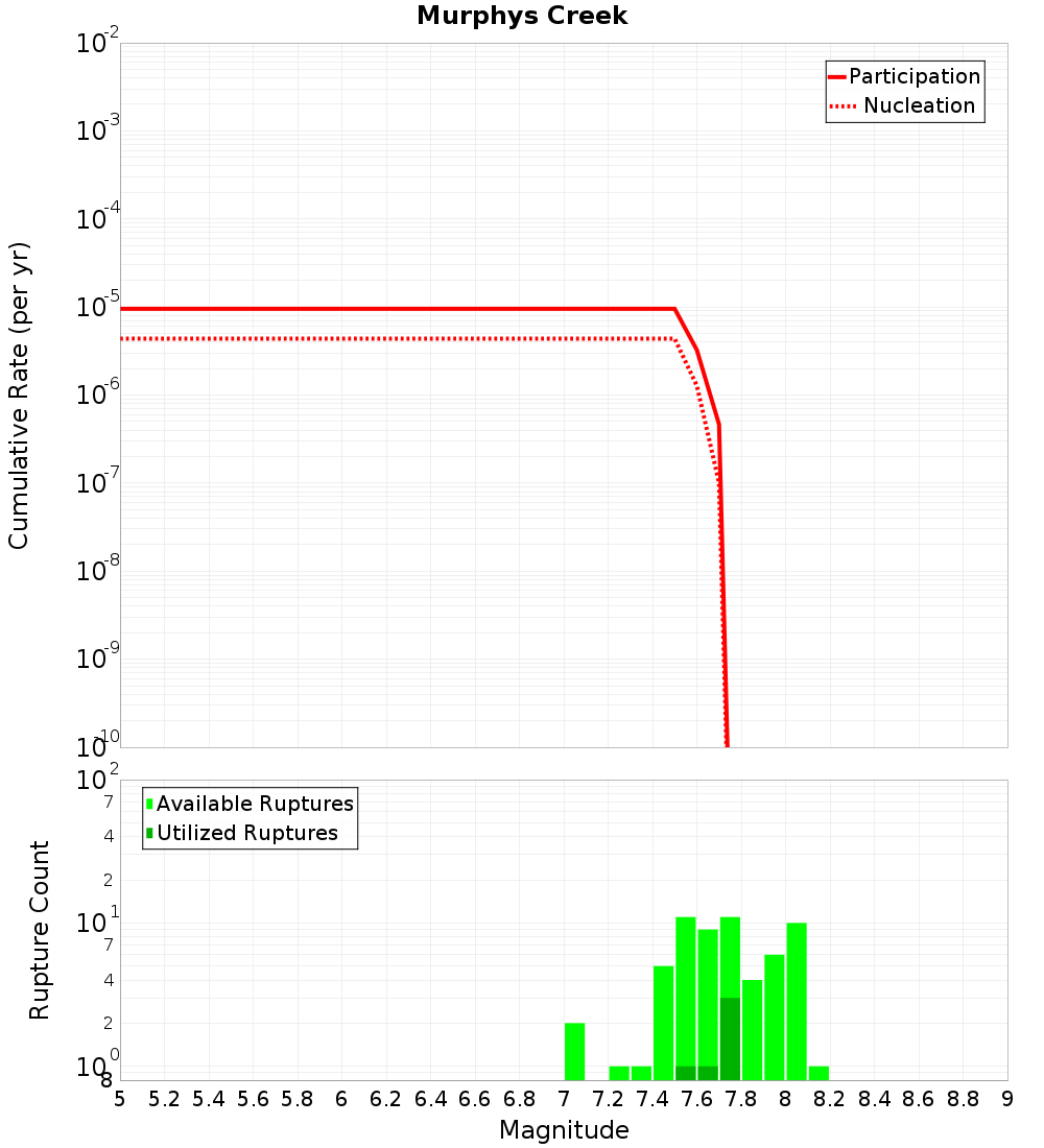Cumulative Plot