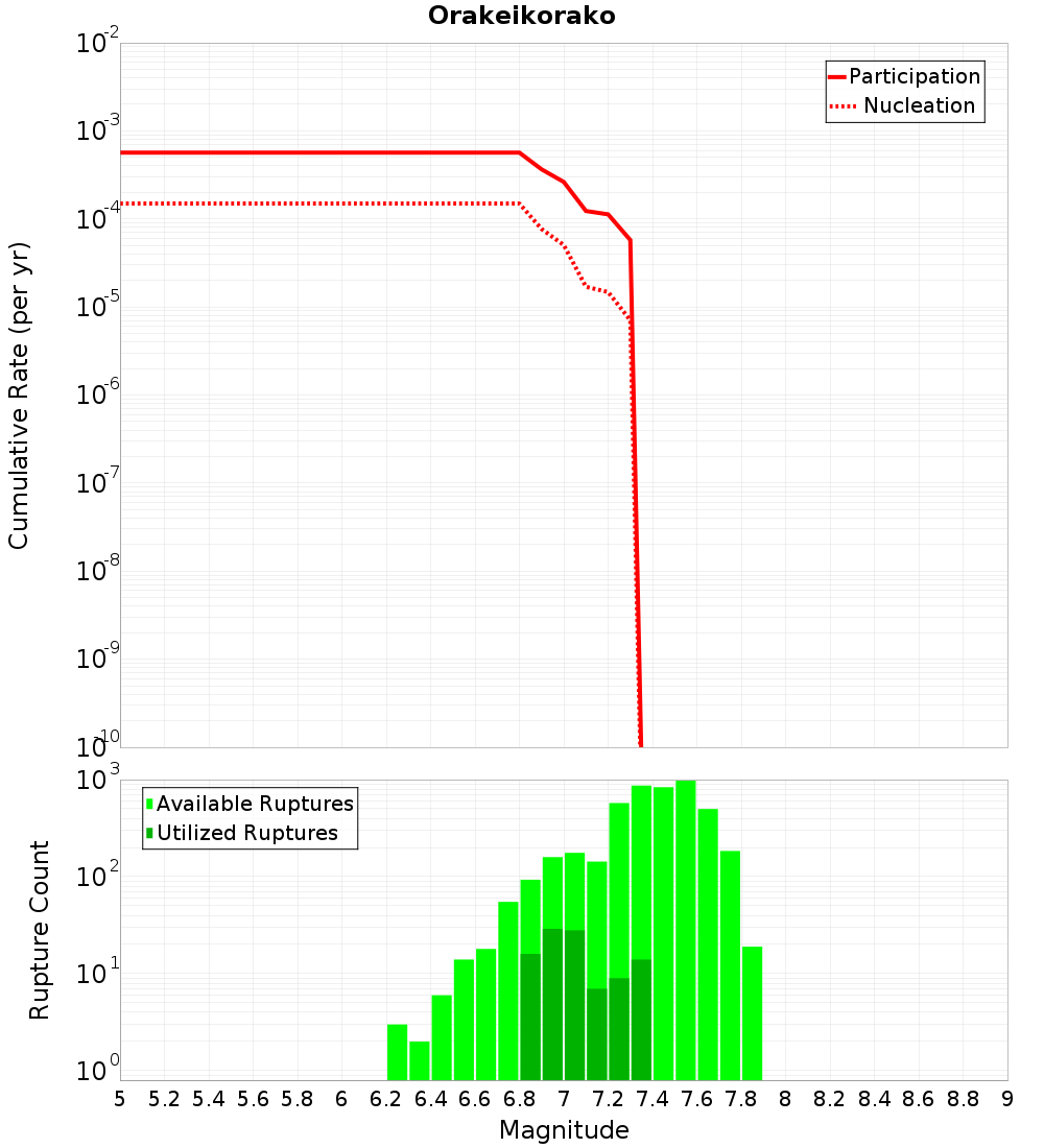 Cumulative Plot