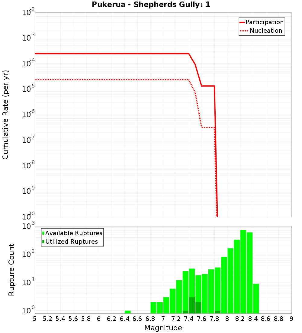 Cumulative Plot