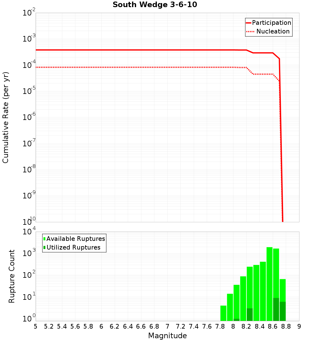 Cumulative Plot