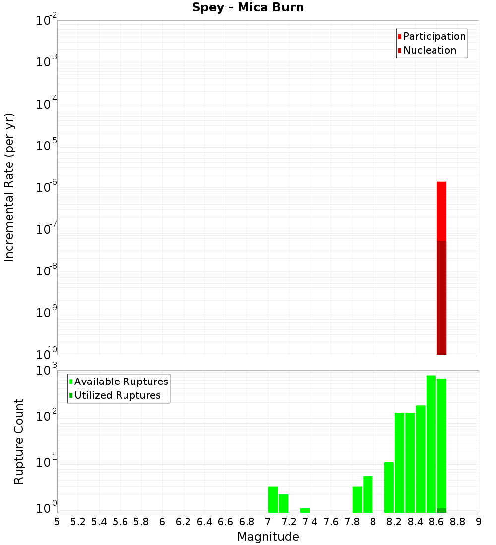 Incremental Plot