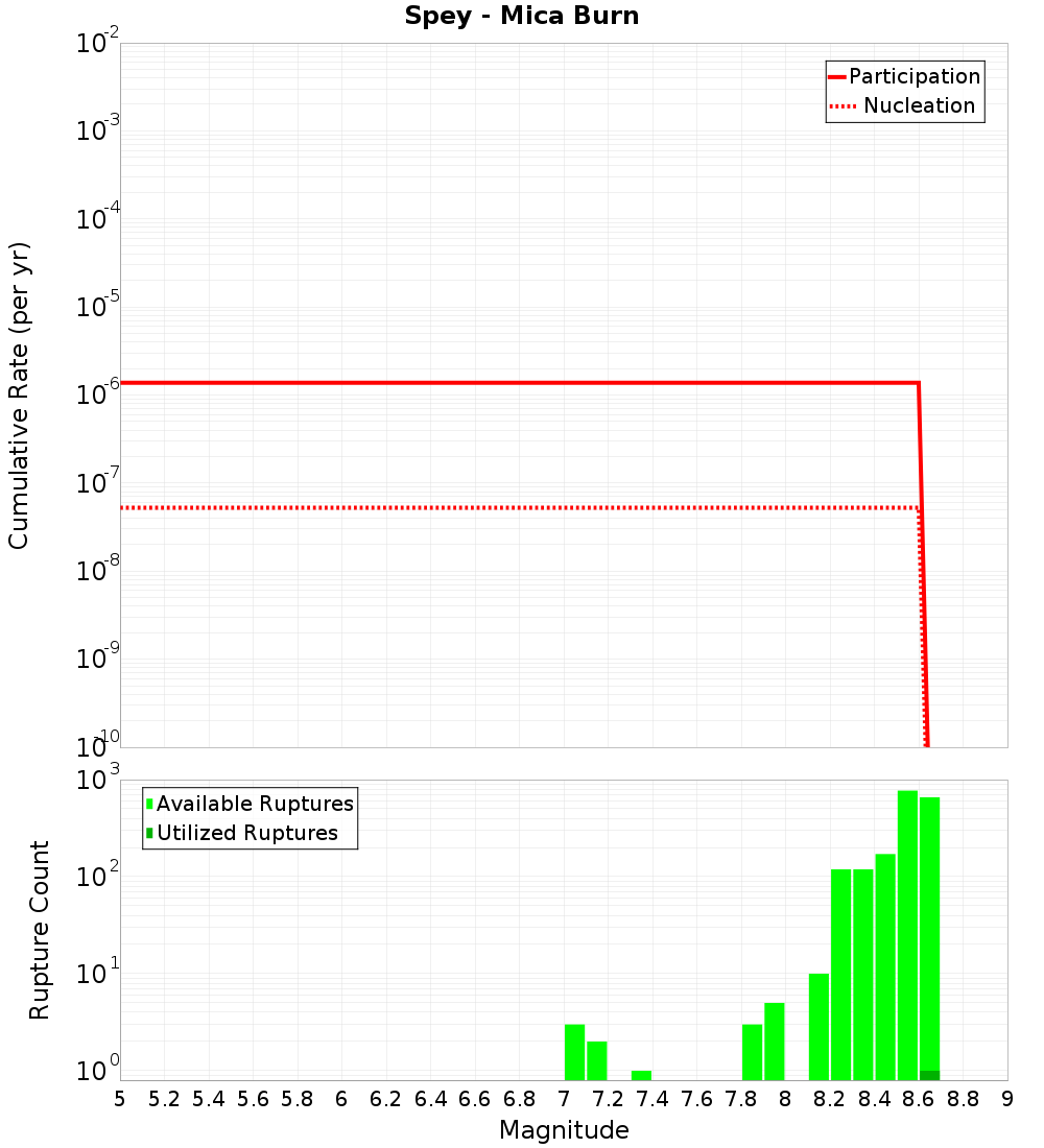 Cumulative Plot