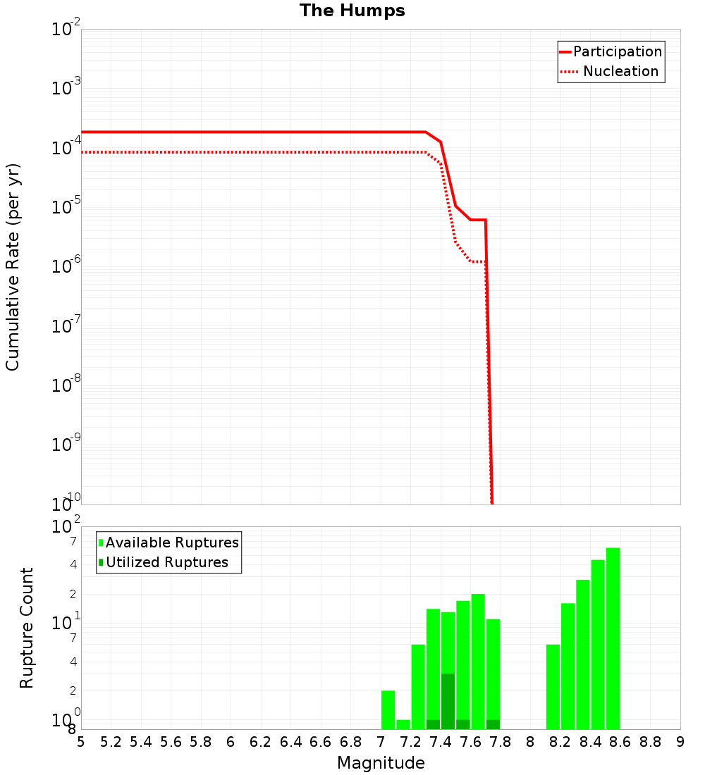 Cumulative Plot