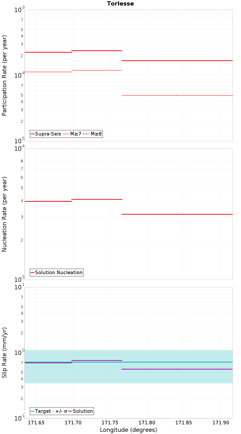 Along-strike plot