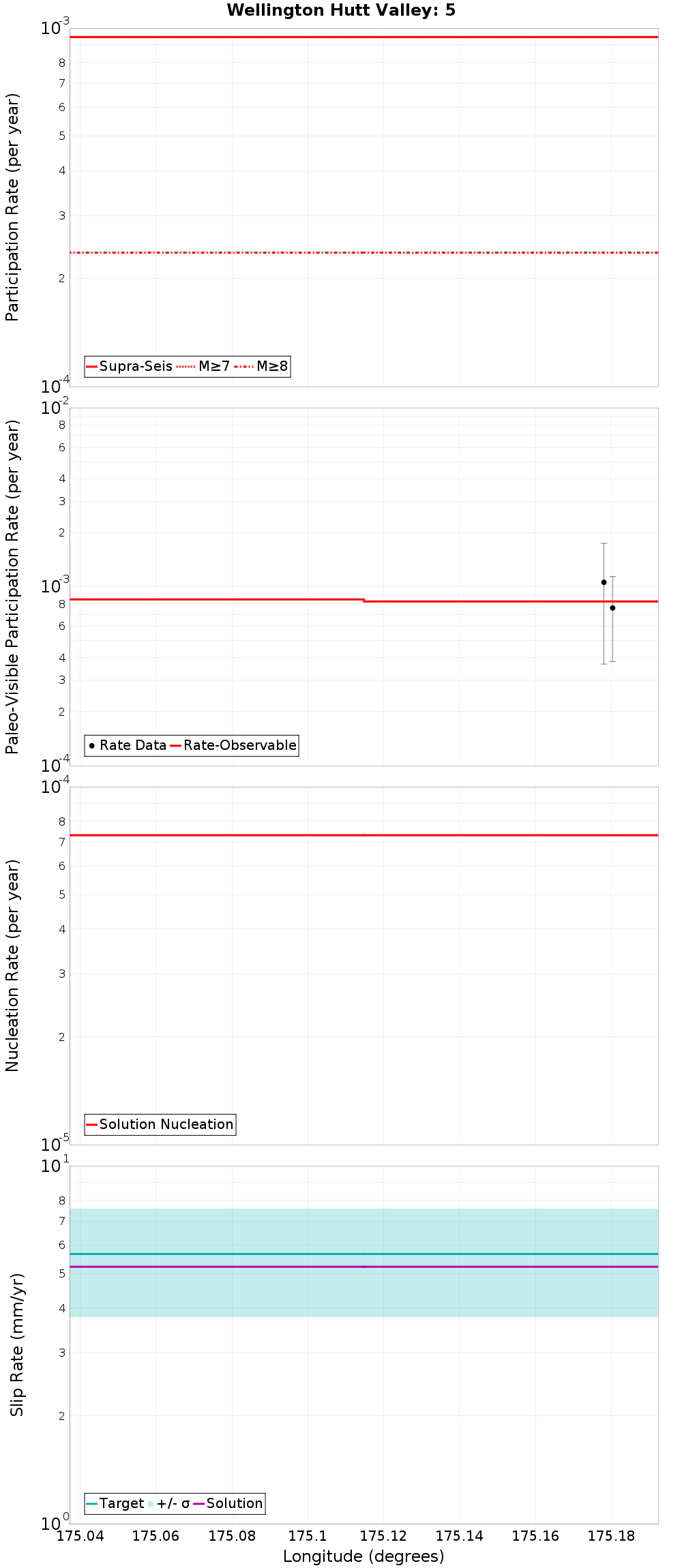 Along-strike plot