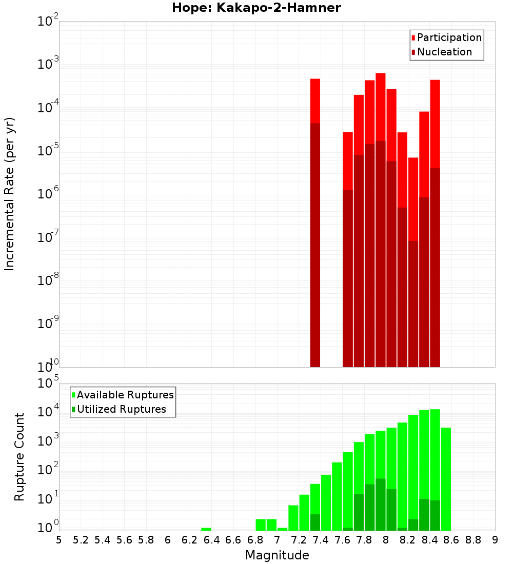 Incremental Plot