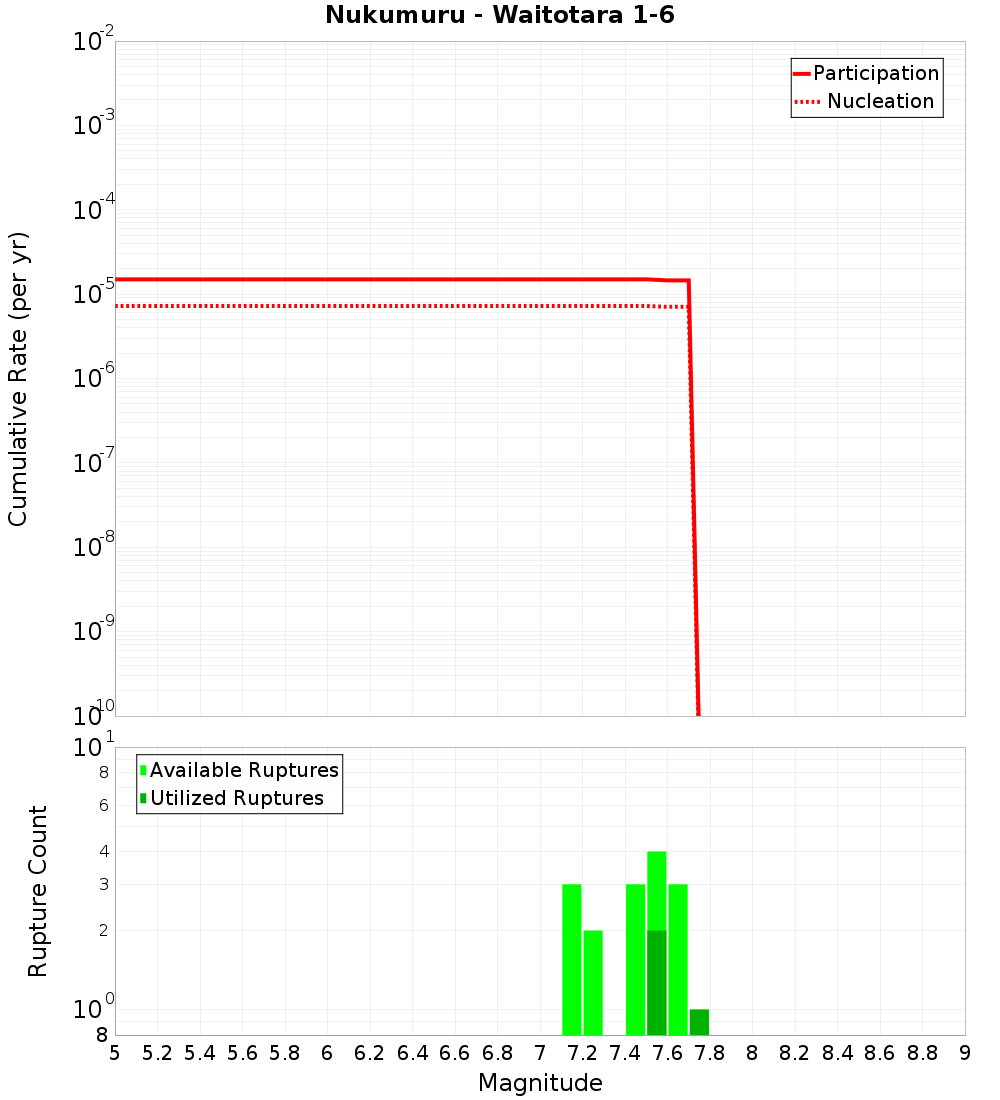 Cumulative Plot