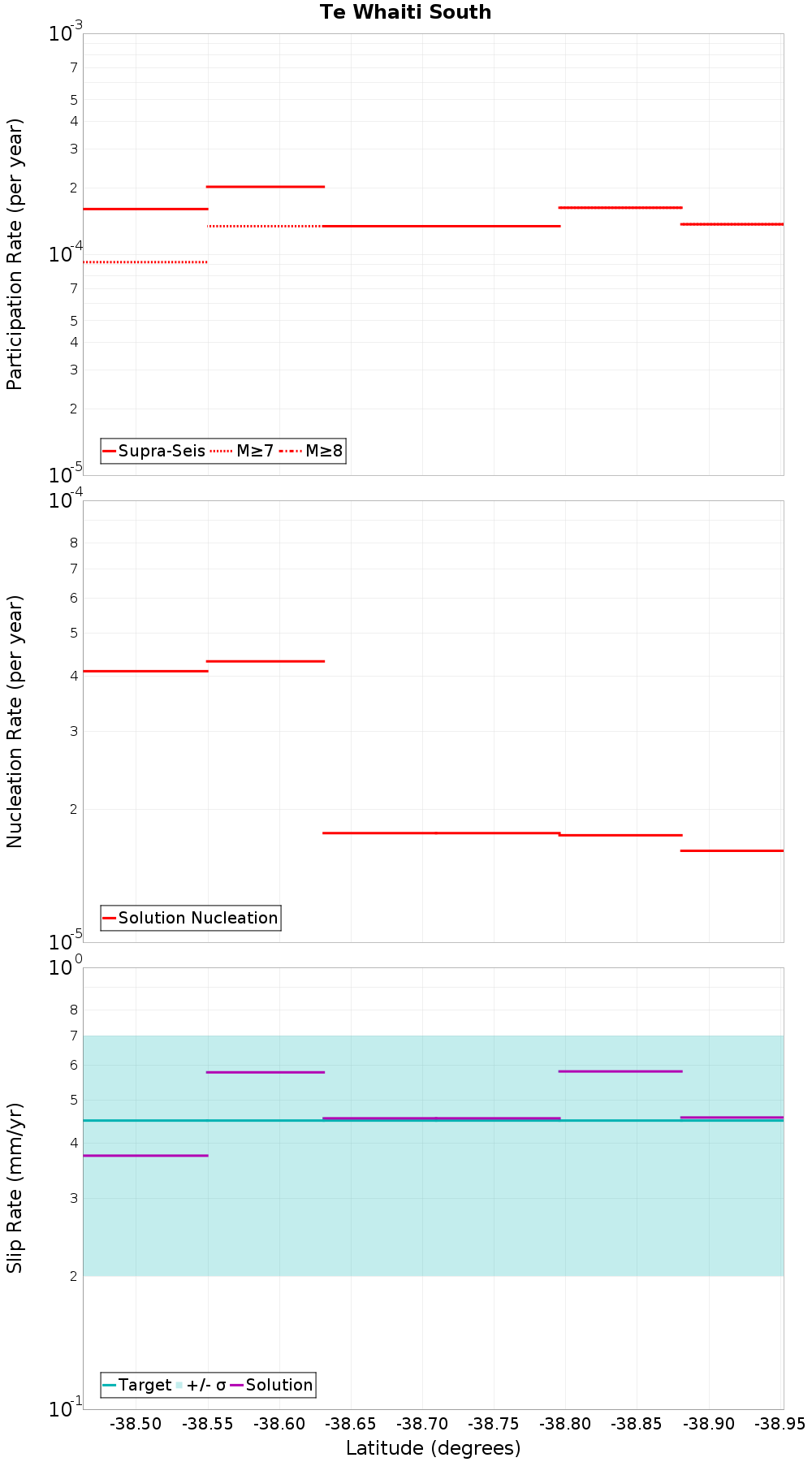 Along-strike plot