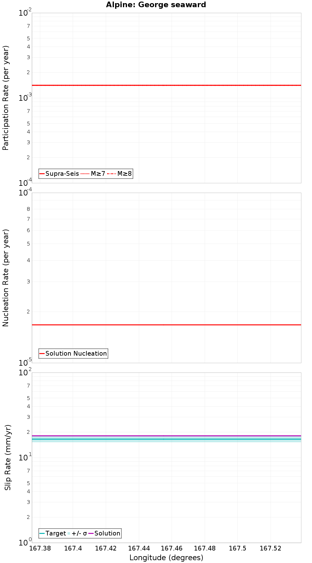 Along-strike plot