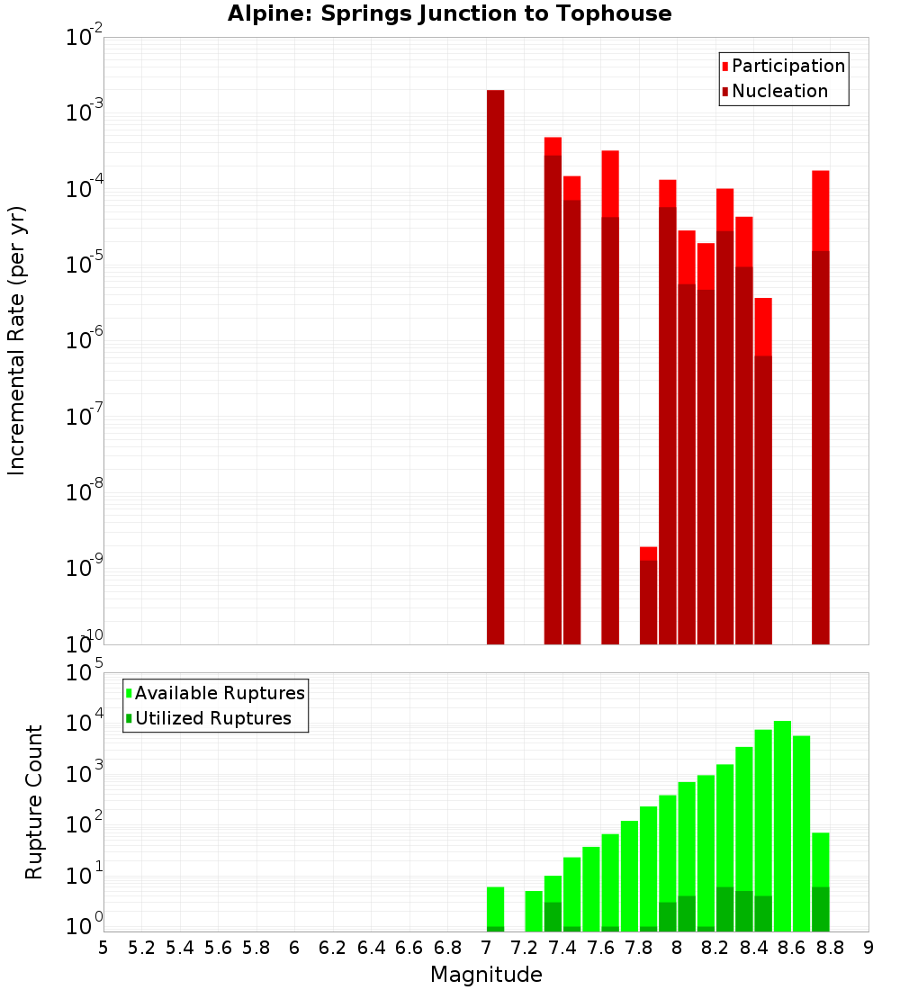 Incremental Plot