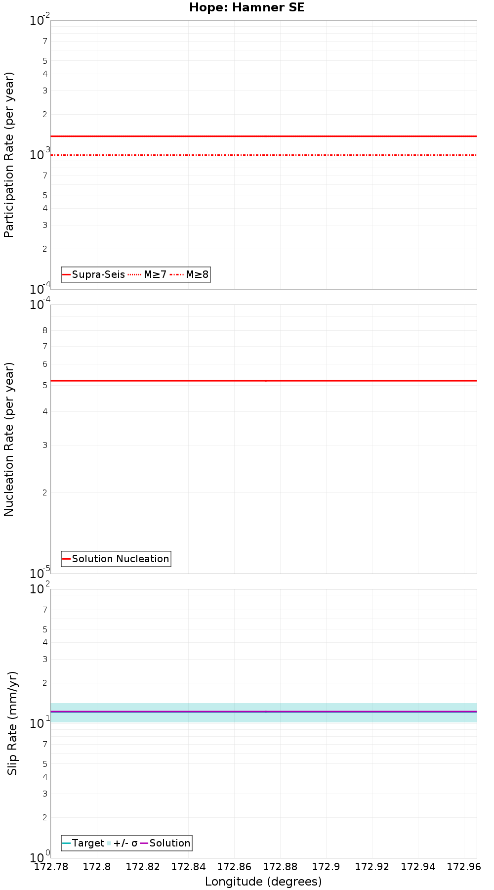 Along-strike plot